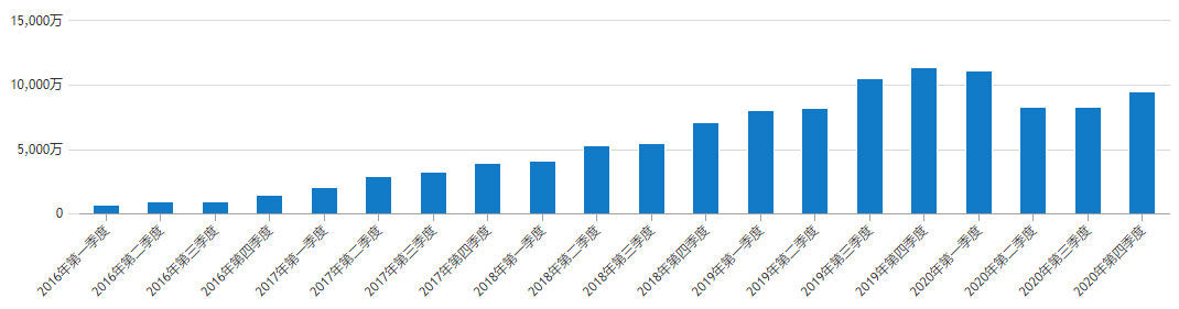 累计访问趋势及数量